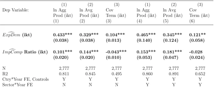 Table 3.6: Import Competition Ratio and Chinese Import Competition Panel A. Import Competition Ratio