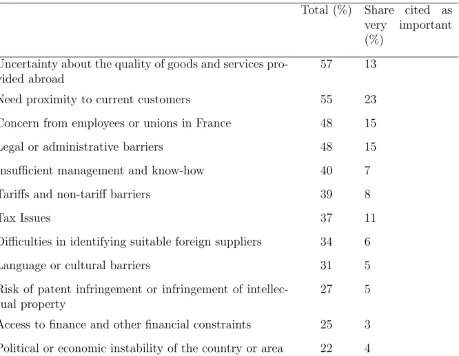 Table 4.1: Barriers cited by French companies as important or very important for planned but not performed outsourcing abroad