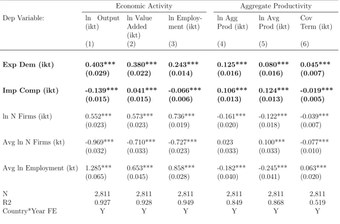Table 3.3: Trade and Aggregate Economic Activity: OLS Correlation