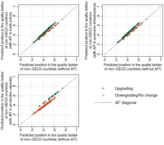 Figure 1. Predicted effects of AfT on recipients’ positions in the global (non-OECD countries)  quality ladder, 2002-2010.