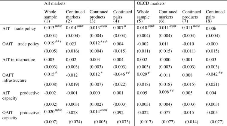 Table 2. Market and product dynamics of the quality effect of AfT in the past 5 years