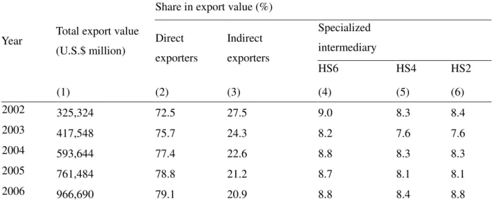 Table 1 shows the overall export values for direct exporters and the two types of intermediaries