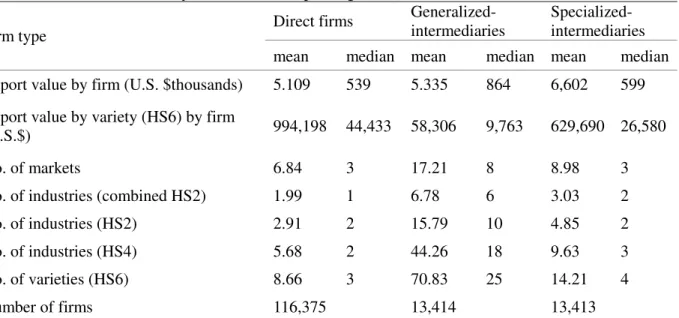 Table 2. Firm-level summary statistics for exporting firms, 2005   