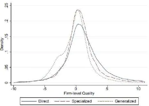 Figure 2 compares average product quality across firm types (direct exporters and generalized  and specialized intermediaries)