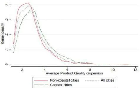 Figure 3 The distribution of average product quality dispersion, coastal versus noncoastal cities  Note