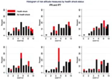 Figure 2: Distributions of risk attitudes for respondents who have faced or not faced health shocks