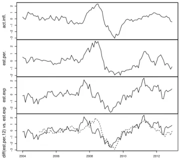 Figure 2.4: Raw estimates of perceptions and expectations; di ﬀ erentiated perceptions vs