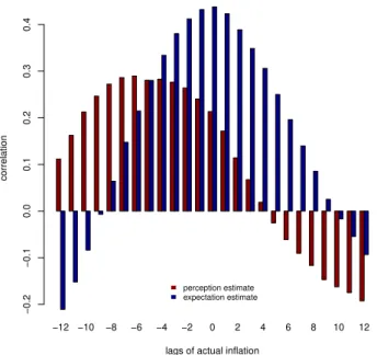 Figure 2.5: Correlation - Perceptions vs. actual In ﬂ ation - Jan 2004 to Dec 2012