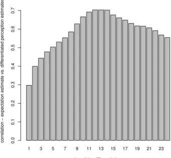 Figure 2.6: Correlation - Expectations vs. di ﬀ erentiated Perceptions - Jan 2004 to Dec 2012