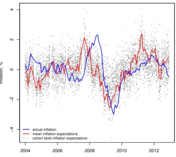 Figure 2.8: Cohort-level in ﬂ ation expectations and actual in ﬂ ation - Jan 2004 to Dec 2012