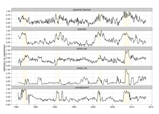 Figure 3.3: Optimism, Pessimism and Rationality over time (the shaded areas in the plot correspond to the recession periods along the de ﬁ nition of the Federal Reserve Bank) better their respective average over time