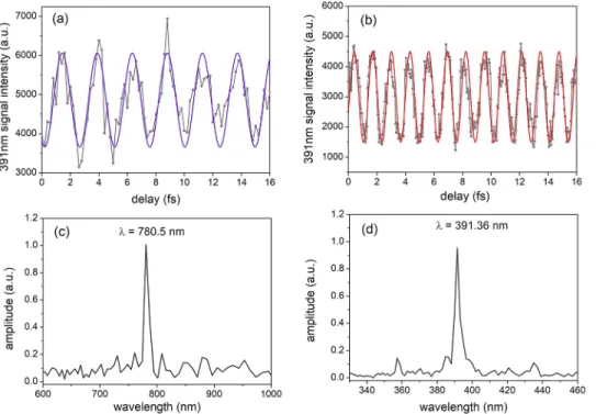 FIG. 3. (a) Measurement of the emission at 391.4 nm as a function of fine tuning of the delay between two laser pulses at 800 nm separated by 3 ps