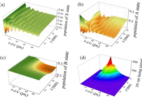 FIG. 6. Calculated evolution of popula- popula-tions in X, A, B, and intensity of signal I bx in function of copropagation time and plasma distance for a nitrogen pressure of 30 mbar