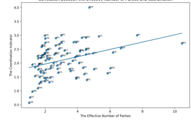 Figure 2.1: Correlation Between the Number of Effective Parties and Coordination