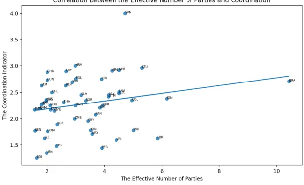 Figure 2.2: Correlation Between the Effective Number of Parties and Coordination for the Democratic Sub Sample
