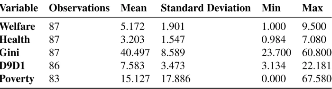 Table 3.1: Summary Statistics for the Dependent Variables Variable Observations Mean Standard Deviation Min Max