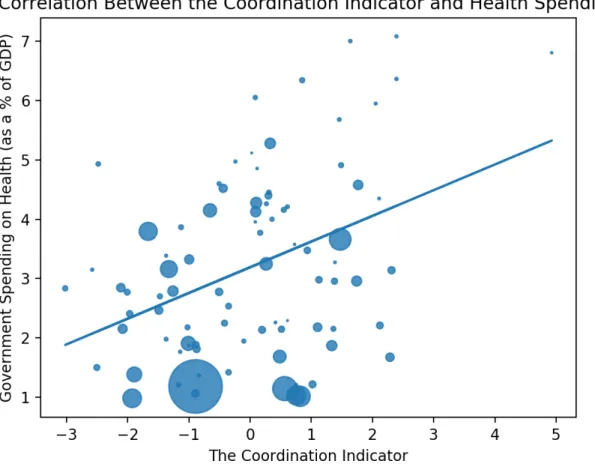 Figure 3.12: Correlation of the coordination indicator and government spending on health for the full sample of countries