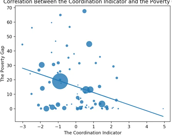 Figure 3.14: Correlation of the coordination indicator and the poverty gap for the full sample of countries