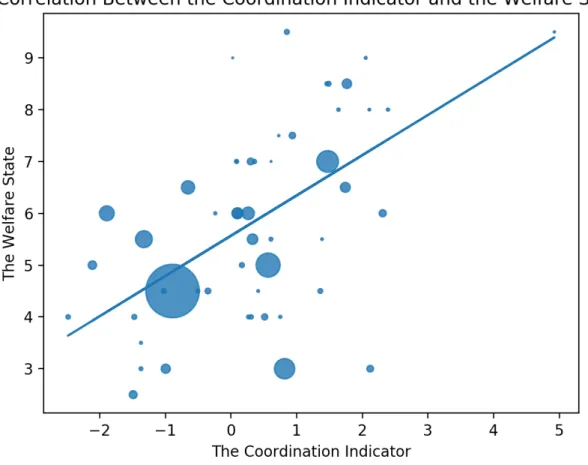 Figure 3.15: Correlation of the coordination indicator and the welfare state for the democratic sample of countries
