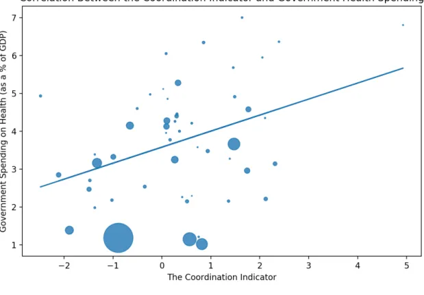 Figure 3.16: Correlation of the coordination indicator and government spending on health for the democratic sample of countries