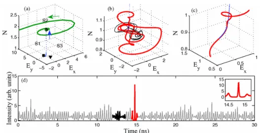 Fig. 5 – Reprinted with permission from [Zamora-Munt 2013]. System dynamics in the phase space when approaching and extreme event
