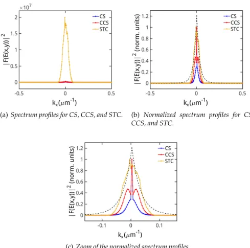 Fig. 1.9 – Averaged spectrum profiles of the CS in Fig. 1.6 (in blue), the chaotic cavity soliton (CCS) in Fig