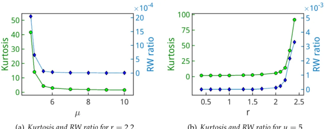 Fig. 1.22 – Values of kurtosis, in green solid line with circle markers, and (third thresh- thresh-old) RW ratio, in blue dashed line with diamond markers, for (a) r = 2.2 and variable µ and for (b) µ = 5 and variable r.