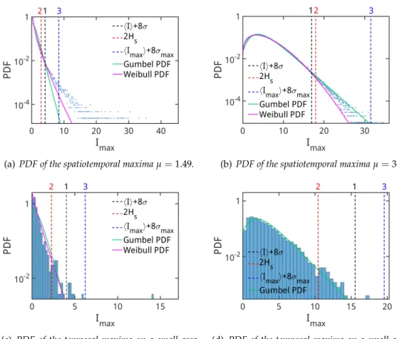 Fig. 1.27 – (a) PDF of the spatiotemporal maxima, detected during the simulation with our usual method