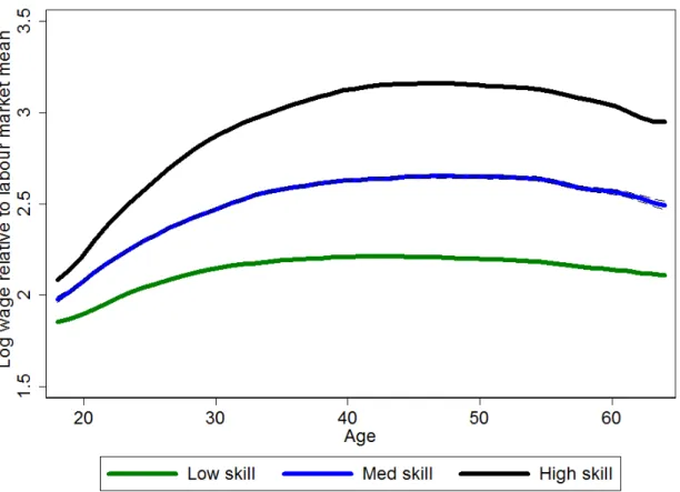 Fig. 2.4: Log hourly wage, by skill and age