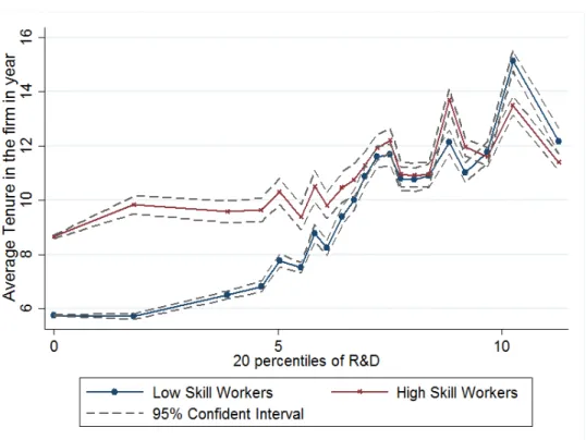 Fig. 2.6: Tenure for workers by skill and quantile of R&amp;D