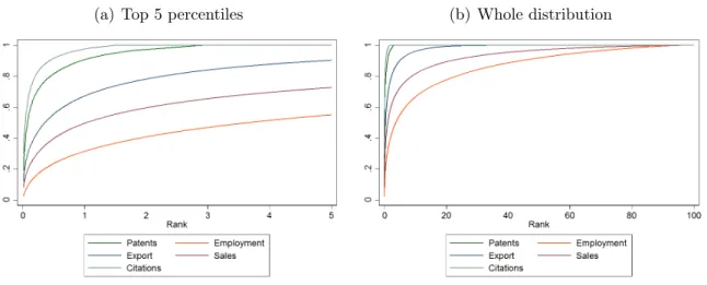 Fig. 3.6: Lorenz curves - patents are more concentrated than exports, sales and employment