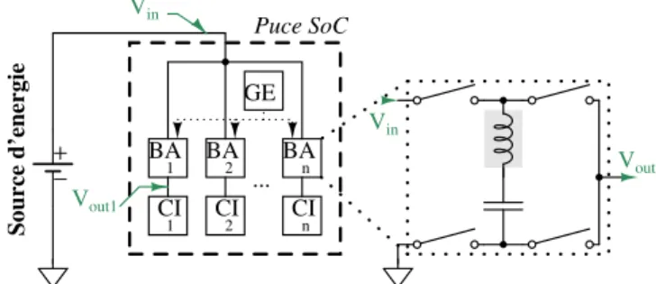 Fig. 1. Blocs d’alimentation (BA) répartis sur une puce de SoC (System on Chip), contrôlés par un module de gestion d’énergie (GE) pour alimenter des fonctions intégrées (CI)