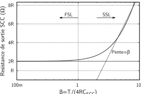 Fig. 4. Tendance de la résistance de sortie en fonction de β