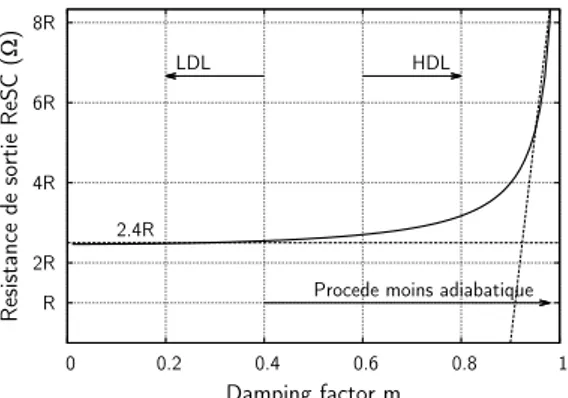 Fig. 6. Évolution de la résistance de sortie du ReSC en fonction du coefficient d’amortissement m