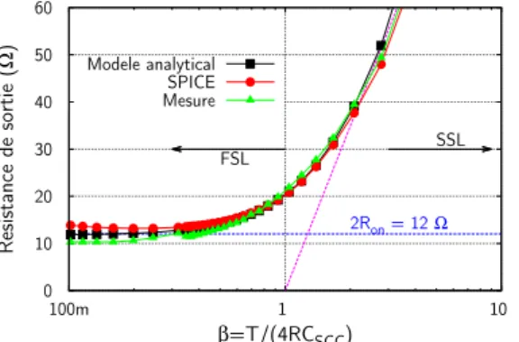 Tableau 2. Values of the passive elements of each converter for the experimental validation of the models