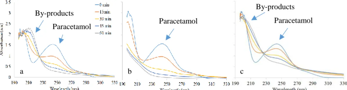 Table 1: Ranges of concentrations of NO 3 - , NO 2 - , H 2 O 2  and pH measured in the liquid