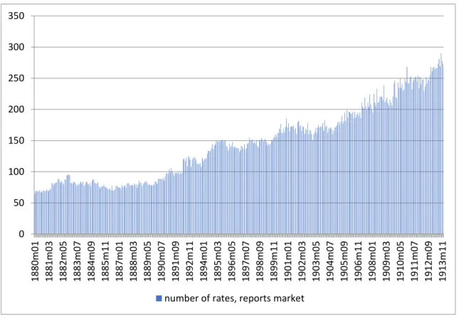 Figure 3 - Number of rates, reports market, Paris Official Stock Exchange, 1880-1913. Source : my elaboration from data  published on Paris Stock Exchange Official Lists, and collected partly by me and partly in the context of Equipex DFIH.