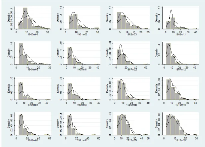 Figure 4 - Histograms, kernel density (Parzen-Rosenblatt) distributions and normal distributions for the 16 dates
