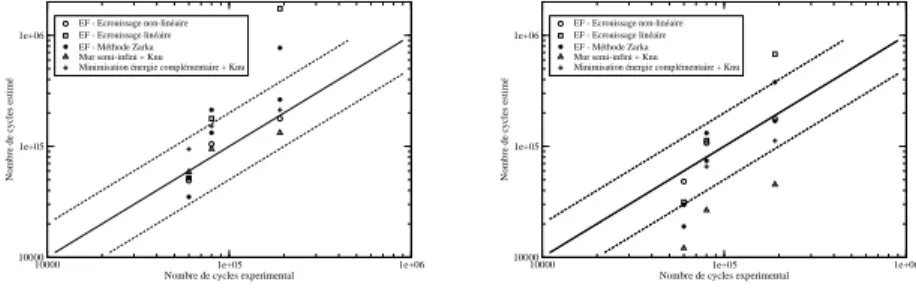 Figure 2. Comparaison des différentes méthodes de calcul en utilisant un critère de Manson (à gauche) et un critère sur l’énergie dissipée par cycle (à droite)