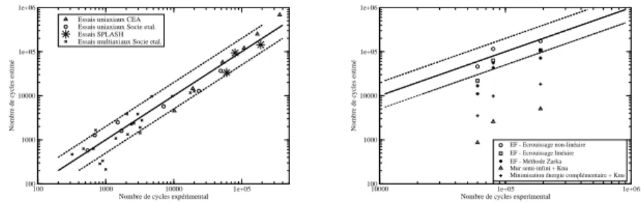 Figure 3. Critère sur l’énergie dissipée modifiée par la pression hydrostatique ; uti- uti-lisation sur plusieurs expériences de fatigue uniaxiales et multiaxiale (à gauche) et comparaison des différentes méthodes de calcul (à droite)