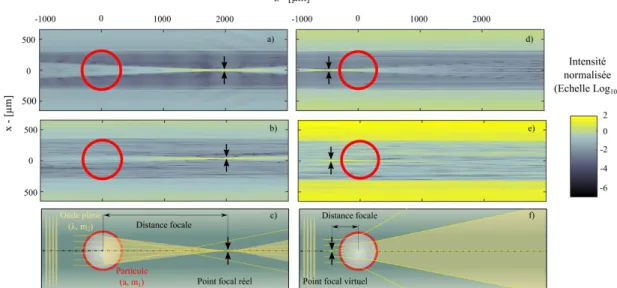 Figure 2: (a-d) Coupe de l’intensité du champ proche reconstruite par holographie: (a-c) cas d’une goutte d’huile dans de l’eau (a = 292µm, m = 1.0785), (d-f) cas d’une bulle d’air dans de l’eau (a = 281µm, m = 0.7505)  (a, d) Hologrammes calculés avec la 