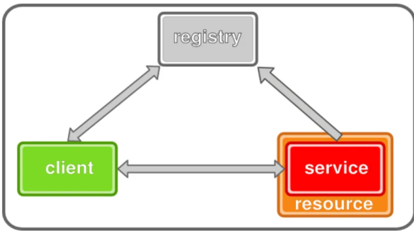 Figure 2.2: Service Oriented Architecture