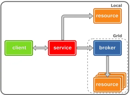 Figure 2.3: Hybrid model merging global computing and SOA