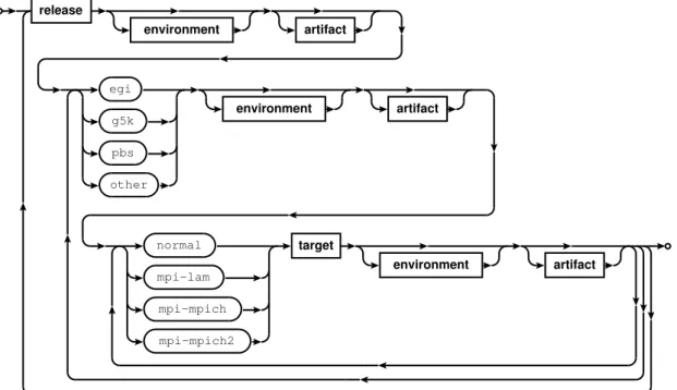Figure 2.6: Syntax diagram of the implementations. The diagram describes possible paths between elements by going through other non–terminals deﬁnitions and the terminals values