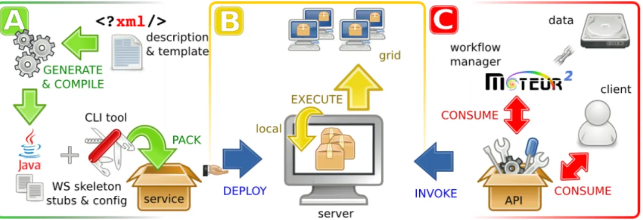 Figure 3.1: Lifecycle of services in the jigsaw framework. From left to right: (A) the service is built using a description and generating stubs and conﬁguration ﬁles; (B) the service is deployed on a services container ready for dynamic reallocation on DC