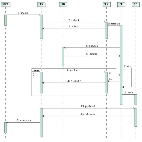 Figure 3.5: Execution sequence on production grids