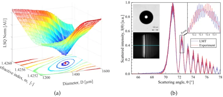 Fig. 4 (a) Typical evolution for the Euclidean norm ( L 2  ) of the least square difference between an experimental rainbow  intensity profile and the profiles calculated with LMT for various sizes and refractive indexes