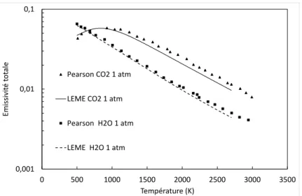 Figure 2 : Résultats de Pearson et des calculs SALSA avec les données Hitran 2012. La pression  est 1atm, la fraction molaire de CO est égale à 0,01 et l’épaisseur de gaz est égale à 1 m