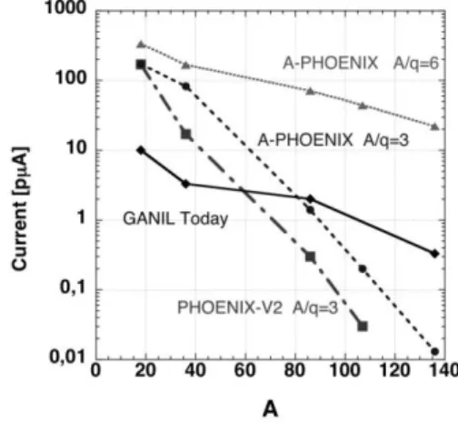 Fig.  1.  Expected  intensities  of  stable  heavy  ion  beams  of  gaseous elements at the exit of the LINAG accelerator for  various versions (PHOENIX ion sources and RFQ)