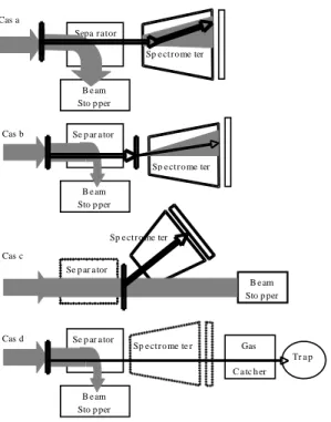 Fig.  4.  Various  possibilities  of  the  Super  Spectrometer  Separator S 3  (see text) 